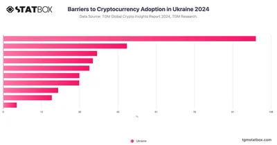 Barriers to Cryptocurrency Adoption in Ukraine 2024