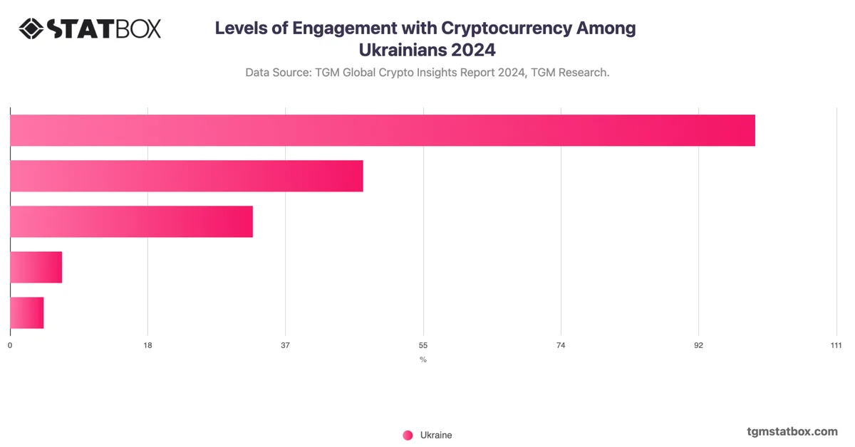 Levels of Engagement with Cryptocurrency Among Ukrainians 2024