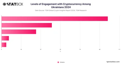 Levels of Engagement with Cryptocurrency Among Ukrainians 2024