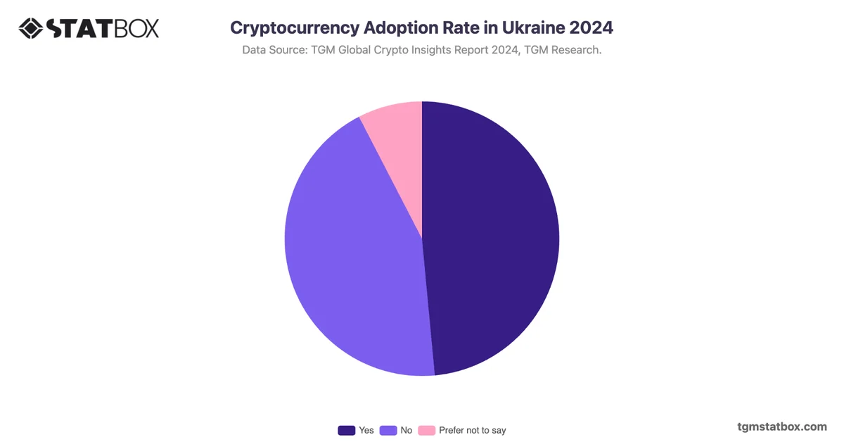 Cryptocurrency Adoption Rate in Ukraine 2024