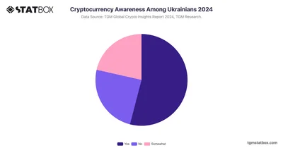 Cryptocurrency Awareness Among Ukrainians 2024