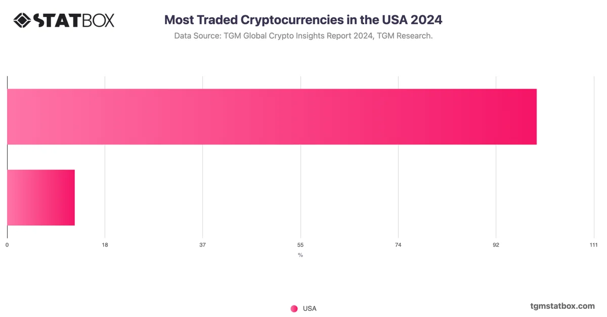 Most Traded Cryptocurrencies in the USA 2024