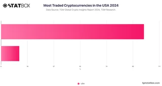 Most Traded Cryptocurrencies in the USA 2024