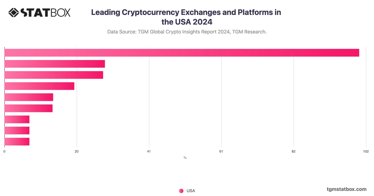 Leading Cryptocurrency Exchanges and Platforms in the USA 2024