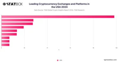 Leading Cryptocurrency Exchanges and Platforms in the USA 2024