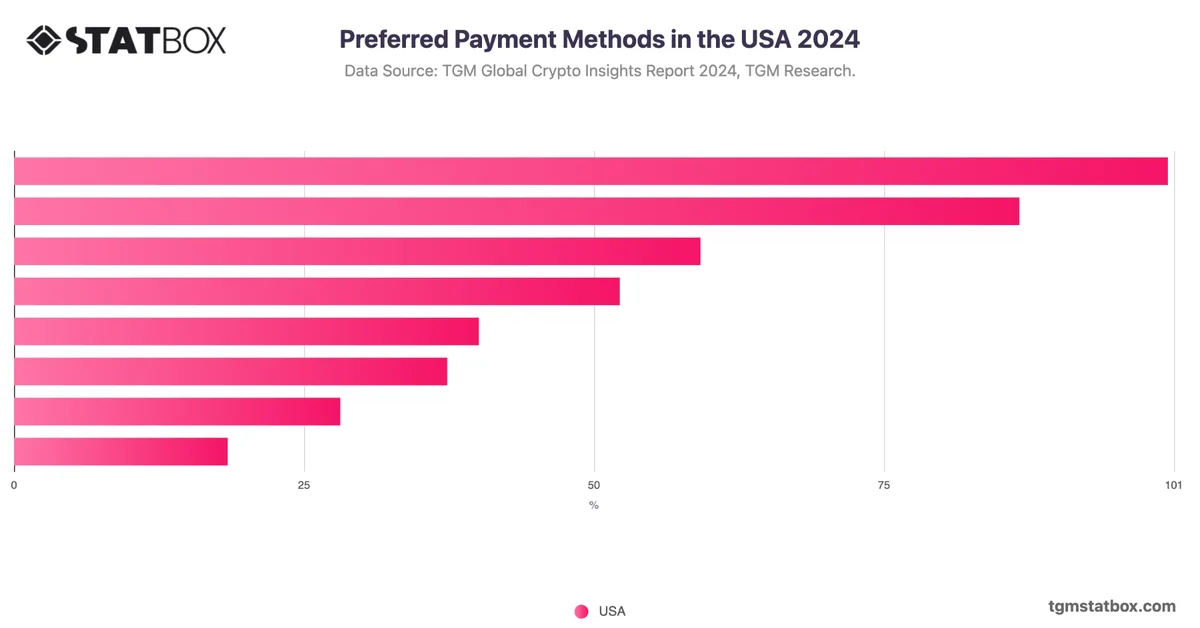 Preferred Payment Methods in the USA 2024