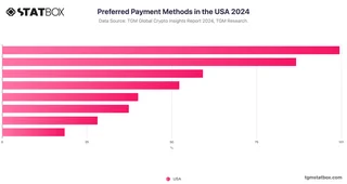 Preferred Payment Methods in the USA 2024