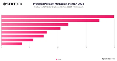 Preferred Payment Methods in the USA 2024