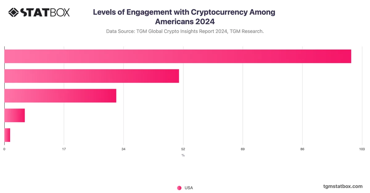 Levels of Engagement with Cryptocurrency Among Americans 2024