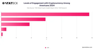Levels of Engagement with Cryptocurrency Among Americans 2024