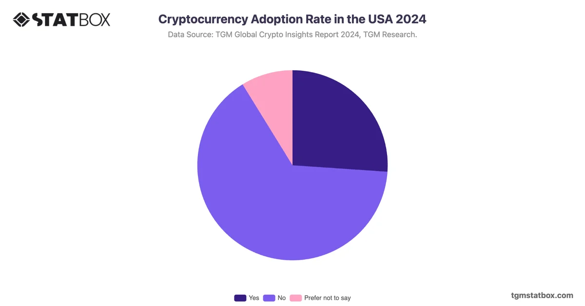 Cryptocurrency Adoption Rate in the USA 2024