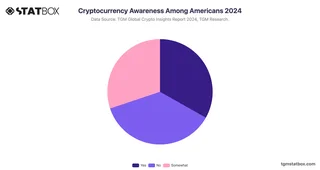 Cryptocurrency Awareness Among Americans 2024