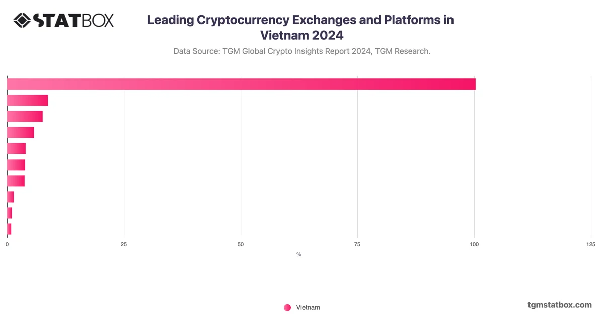Leading Cryptocurrency Exchanges and Platforms in Vietnam 2024