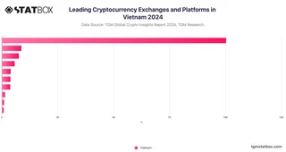 Leading Cryptocurrency Exchanges and Platforms in Vietnam 2024