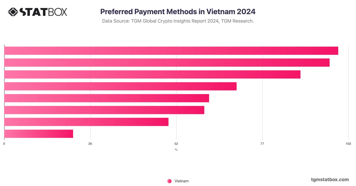 Preferred Payment Methods in Vietnam 2024