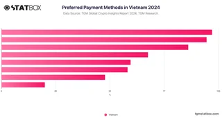 Preferred Payment Methods in Vietnam 2024