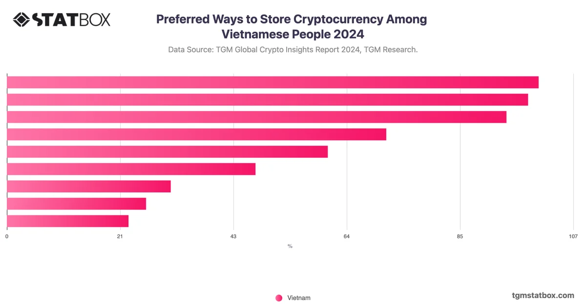 Preferred Ways to Store Cryptocurrency Among Vietnamese People 2024