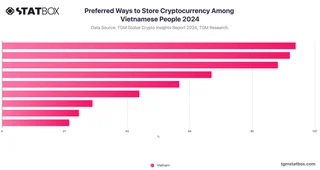 Preferred Ways to Store Cryptocurrency Among Vietnamese People 2024