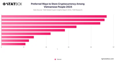 Preferred Ways to Store Cryptocurrency Among Vietnamese People 2024
