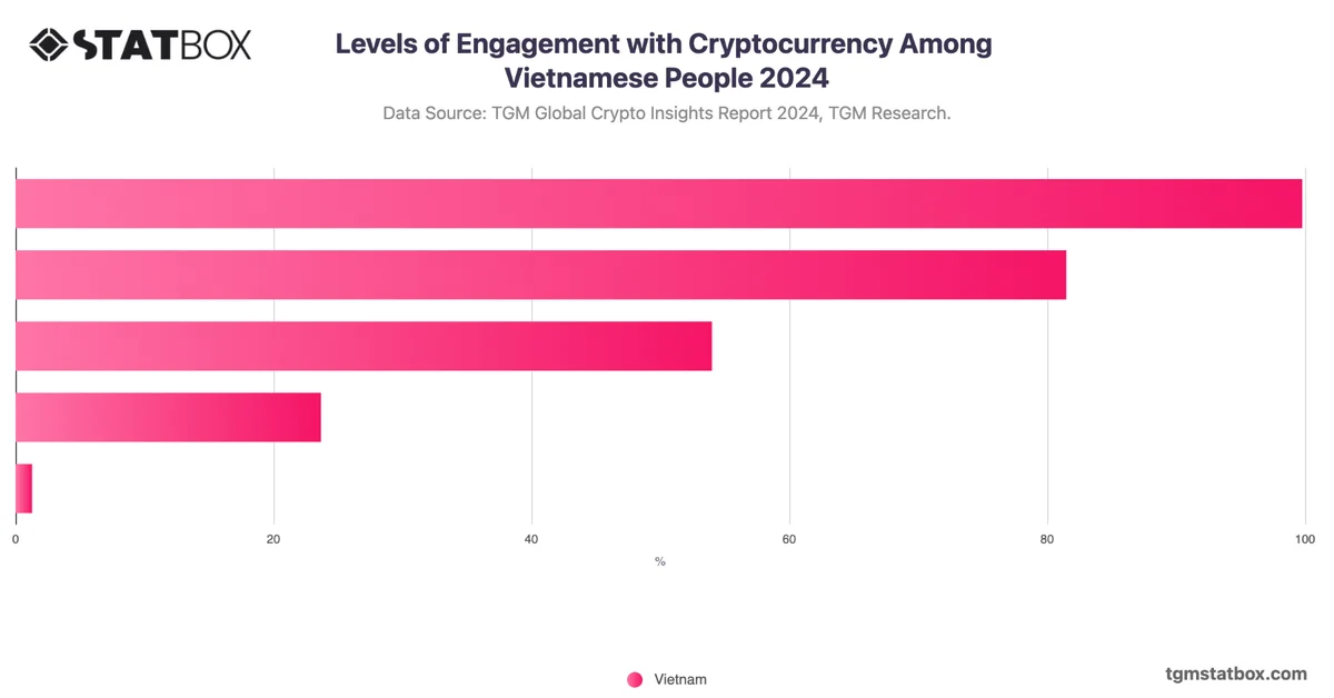 Levels of Engagement with Cryptocurrency Among Vietnamese People 2024