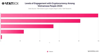 Levels of Engagement with Cryptocurrency Among Vietnamese People 2024