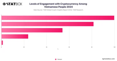 Levels of Engagement with Cryptocurrency Among Vietnamese People 2024