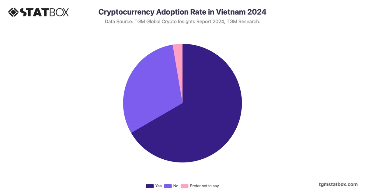 Cryptocurrency Adoption Rate in Vietnam 2024