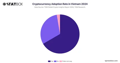 Cryptocurrency Adoption Rate in Vietnam 2024
