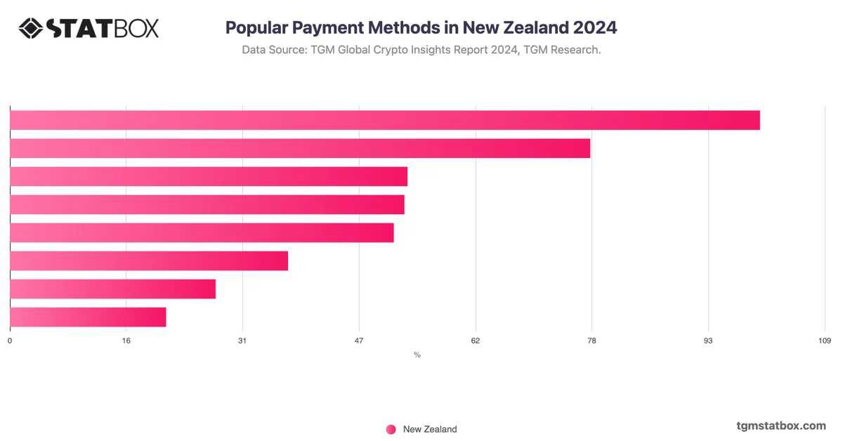 Popular Payment Methods in New Zealand 2024