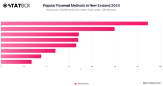 Popular Payment Methods in New Zealand 2024