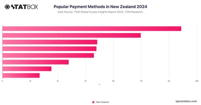 Popular Payment Methods in New Zealand 2024