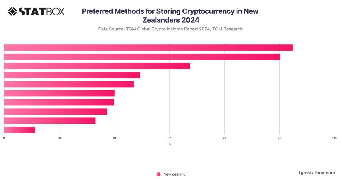 Preferred Methods for Storing Cryptocurrency in New Zealanders 2024