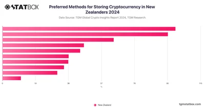 Preferred Methods for Storing Cryptocurrency in New Zealanders 2024