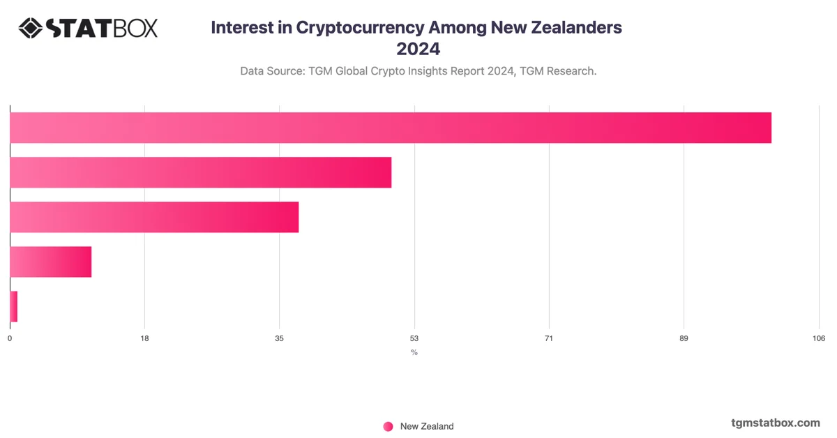 Interest in Cryptocurrency Among New Zealanders 2024