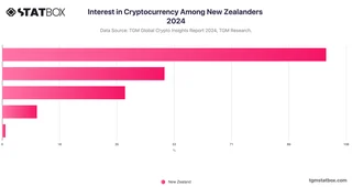 Interest in Cryptocurrency Among New Zealanders 2024