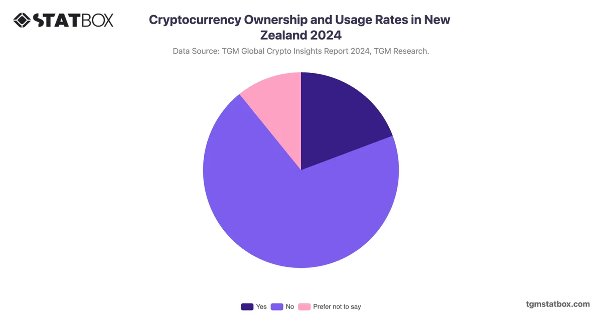 Cryptocurrency Ownership and Usage Rates in New Zealand 2024