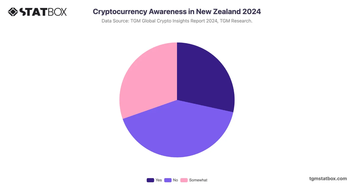 Cryptocurrency Awareness in New Zealand 2024