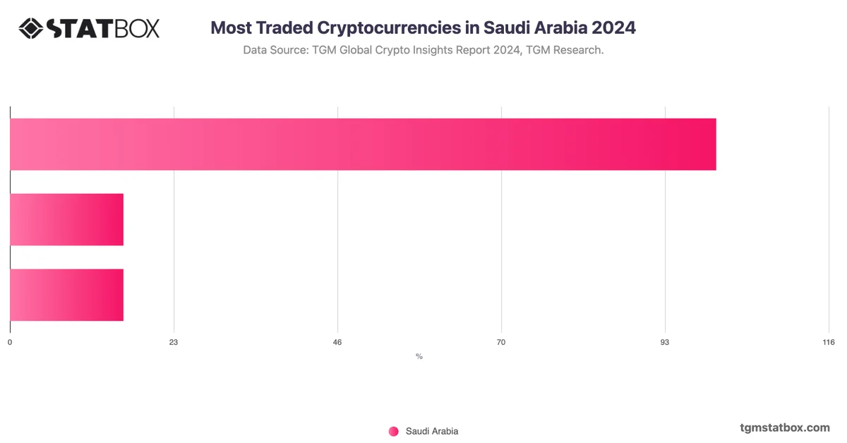 Most Traded Cryptocurrencies in Saudi Arabia 2024