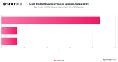 Most Traded Cryptocurrencies in Saudi Arabia 2024