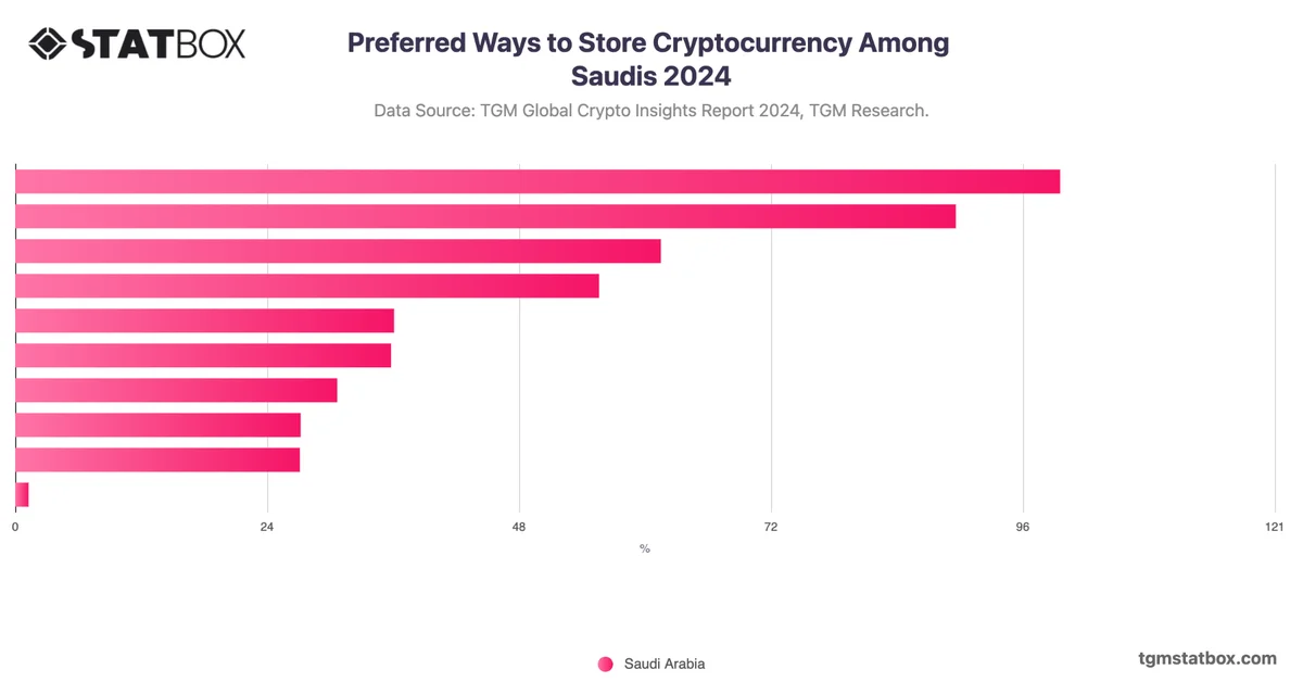 Preferred Ways to Store Cryptocurrency Among Saudis 2024