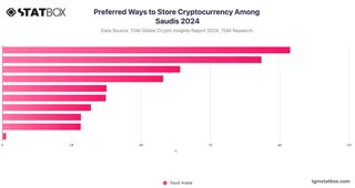 Preferred Ways to Store Cryptocurrency Among Saudis 2024