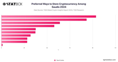 Preferred Ways to Store Cryptocurrency Among Saudis 2024