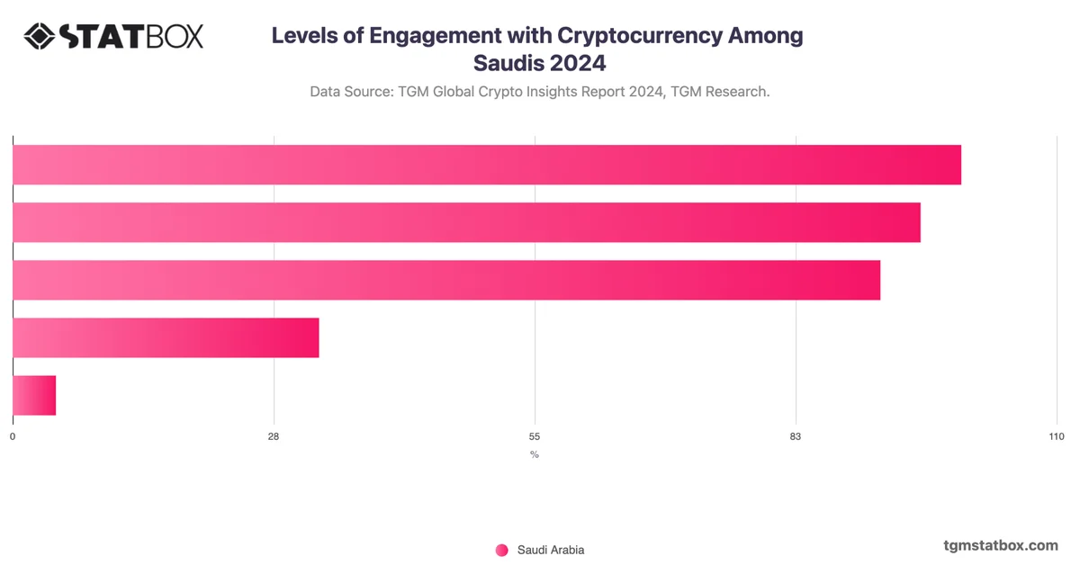 Levels of Engagement with Cryptocurrency Among Saudis 2024