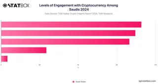 Levels of Engagement with Cryptocurrency Among Saudis 2024