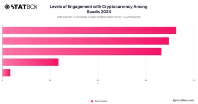 Levels of Engagement with Cryptocurrency Among Saudis 2024