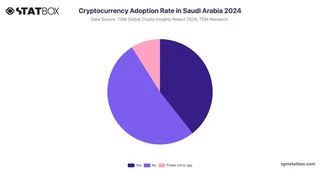 Cryptocurrency Adoption Rate in Saudi Arabia 2024