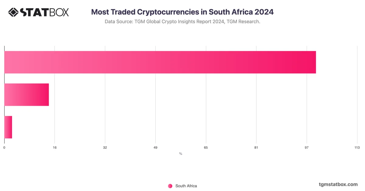 Most Traded Cryptocurrencies in South Africa 2024