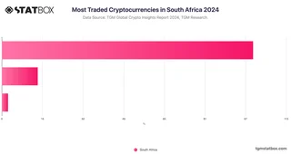 Most Traded Cryptocurrencies in South Africa 2024