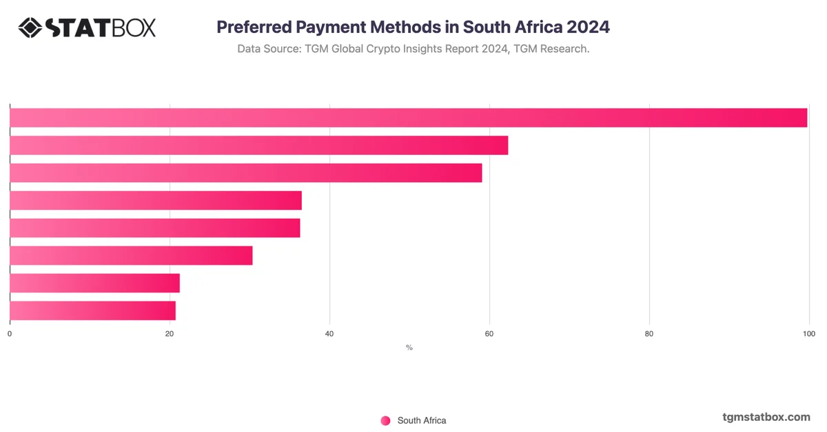 Preferred Payment Methods in South Africa 2024