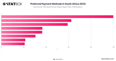 Preferred Payment Methods in South Africa 2024